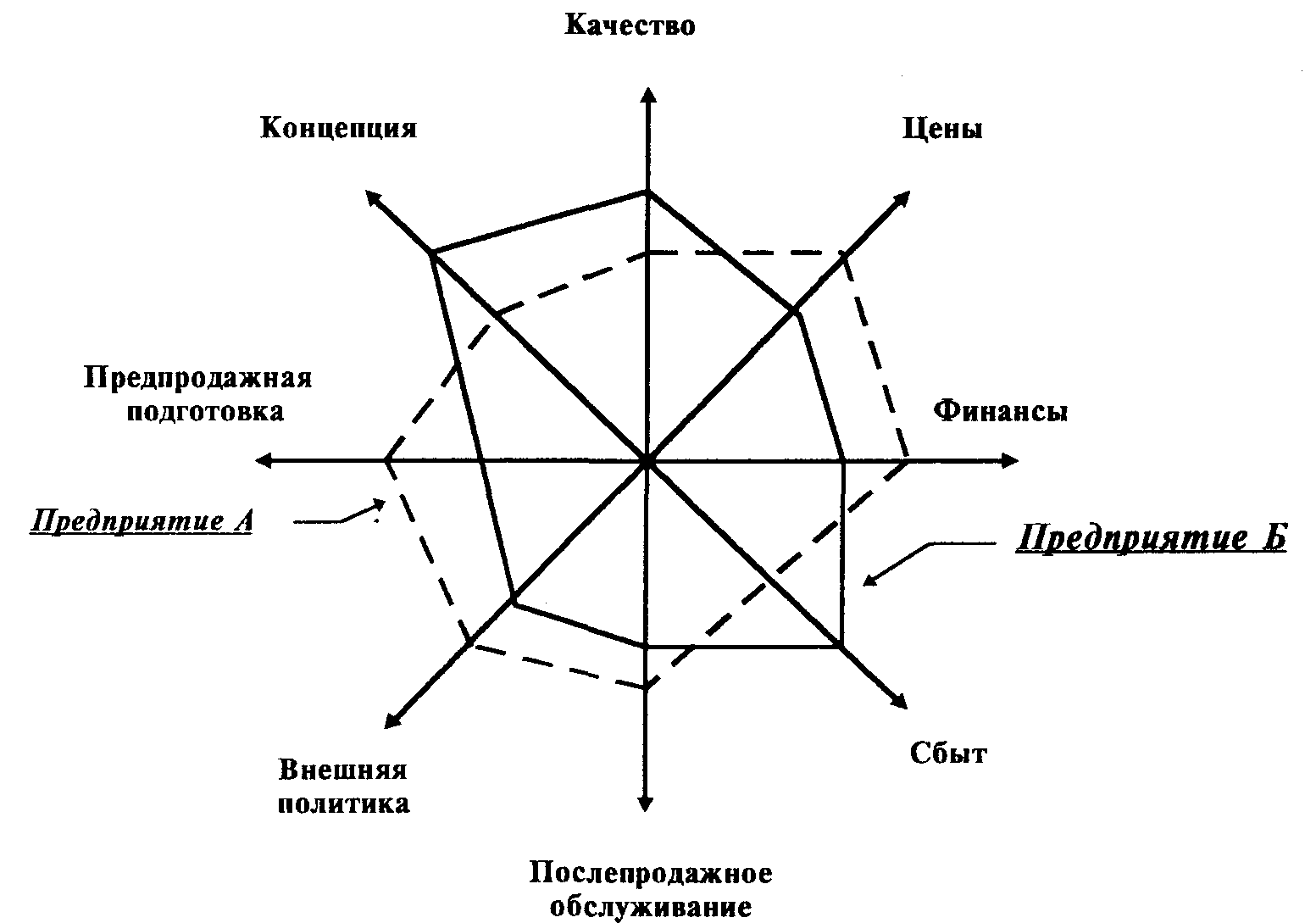 Как нарисовать многоугольник конкурентоспособности