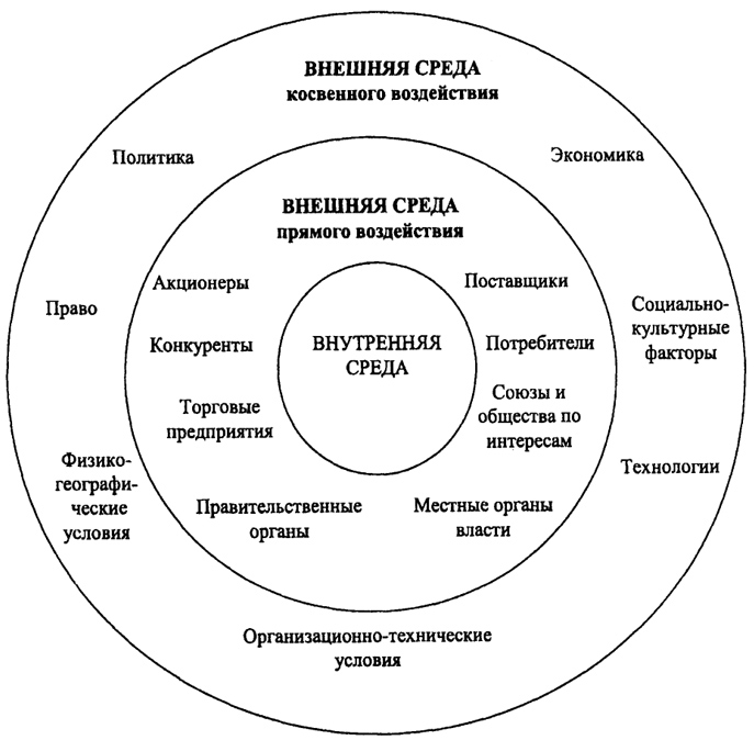 Схема внешняя и внутренняя среда предприятия