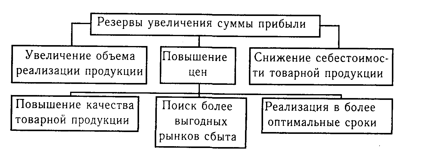 Резервы увеличения прибыли
