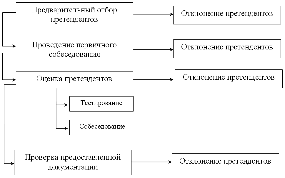 Схема процесса подбора персонала