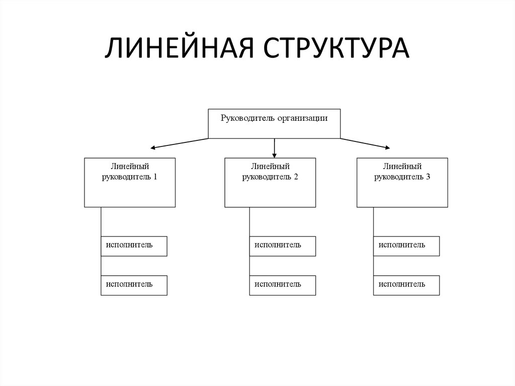 Нарисовать схему организационной структуры предприятия