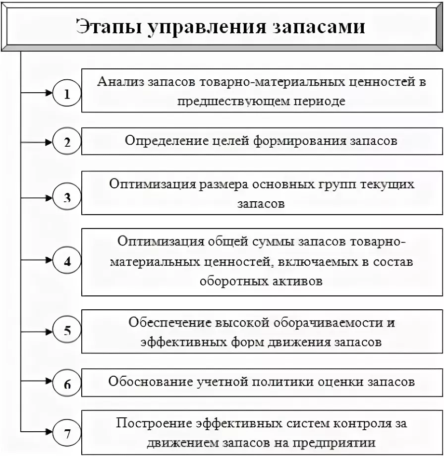 Этапы управления по целям