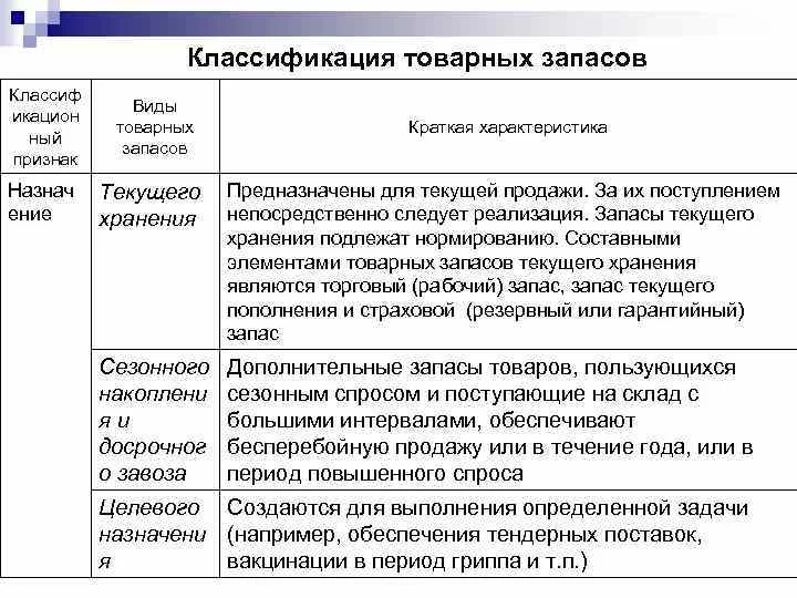 Основные группы запасов