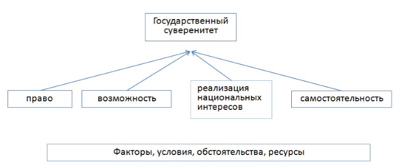 Государственный суверенитет это. Государственный суверенитет схема. Признаки суверенитета схема. Суверенитет государства схема.