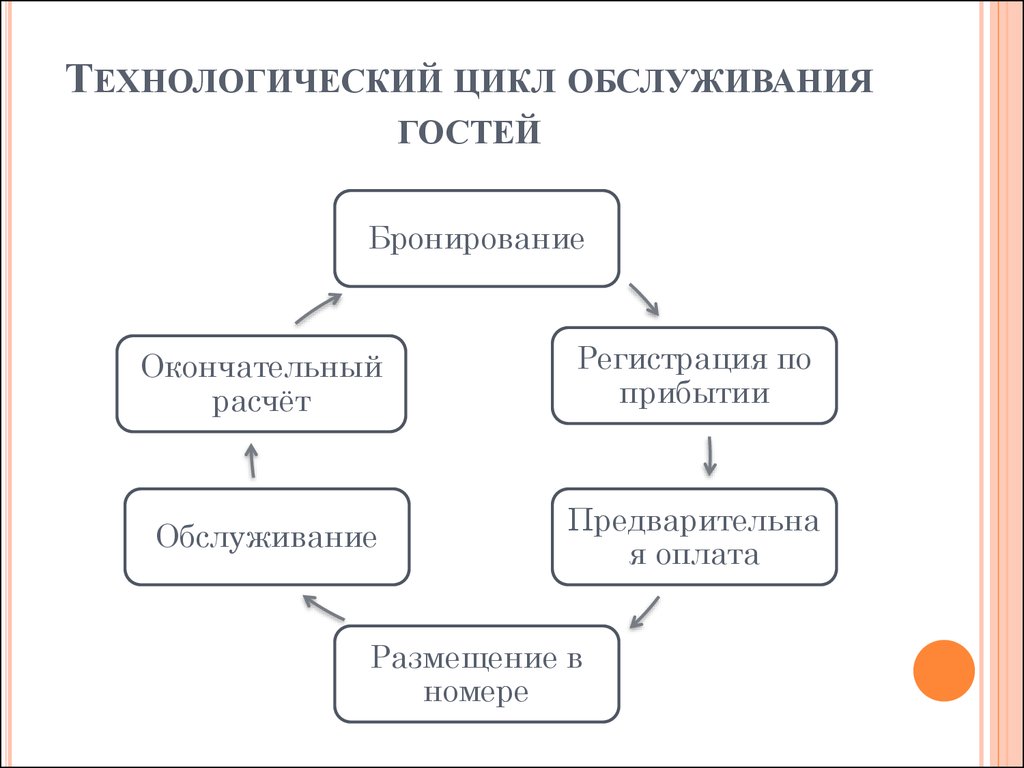 Процесс заселения гостя в гостинице схема