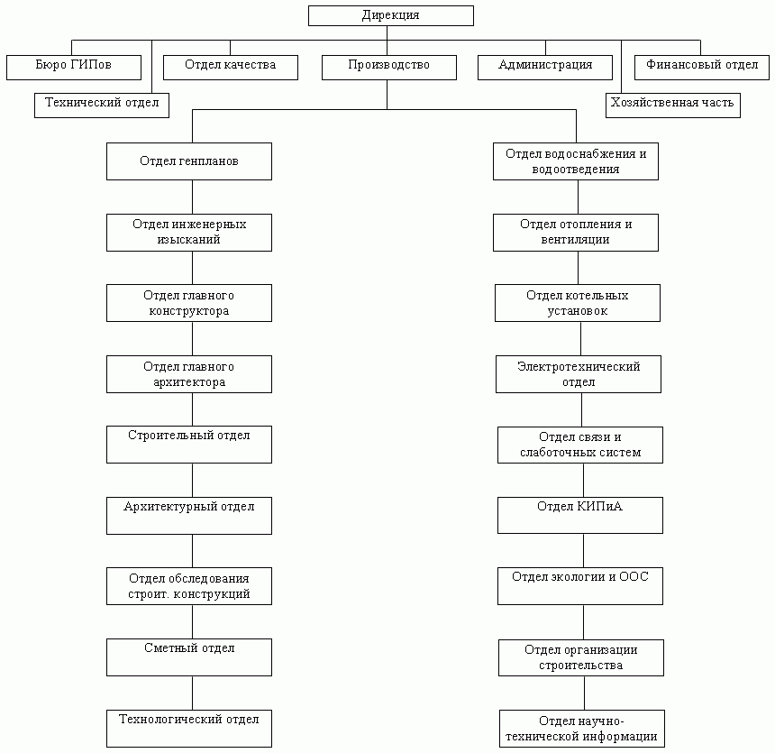 Структура архитектурного бюро схема