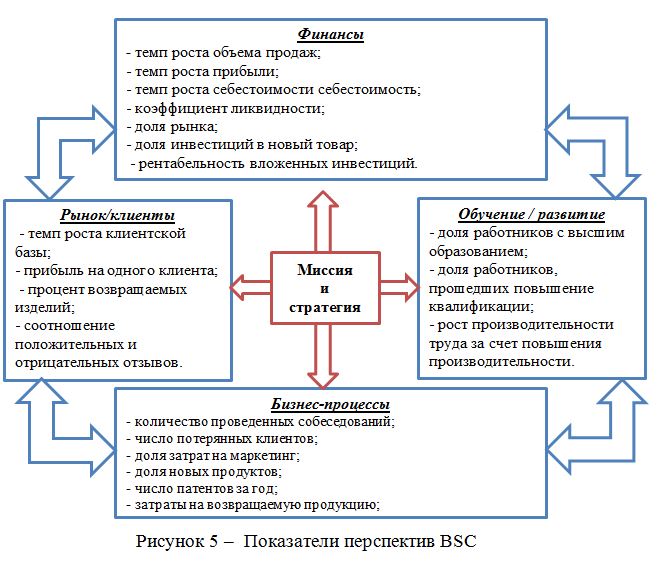 Сбалансированный план достижения стратегических результатов balanced scorecard bsc является