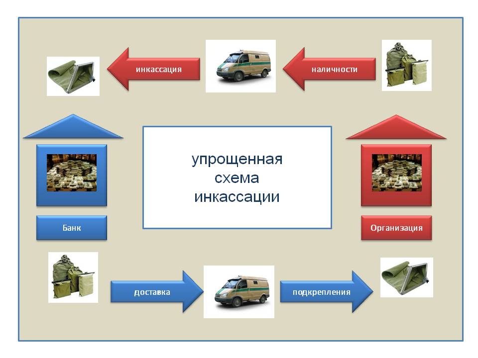 Организация инкассации в банке. Схема инкассации денежной наличности. Упрощенная схема инкассации. Порядок инкассации. Порядок инкассации схема.