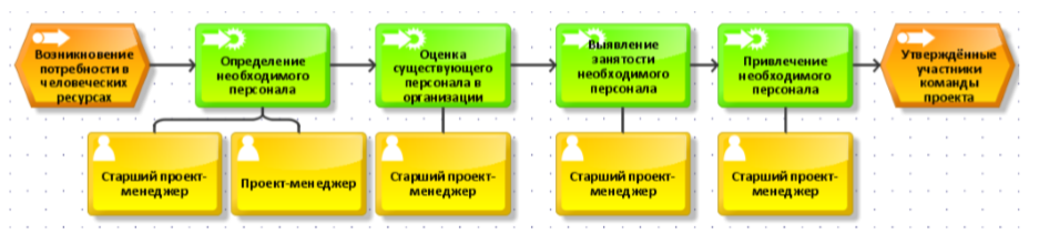 Курсовая офис управления проектами