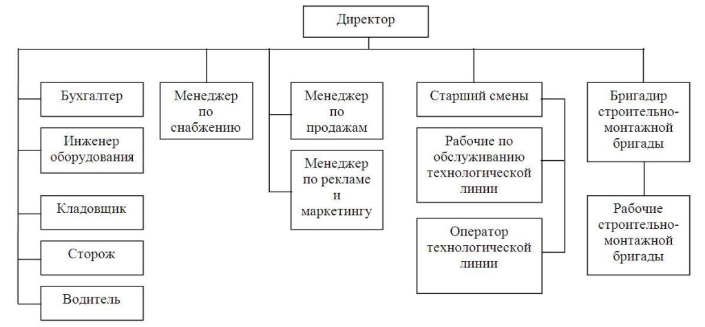 Схема структура строительного предприятия схема