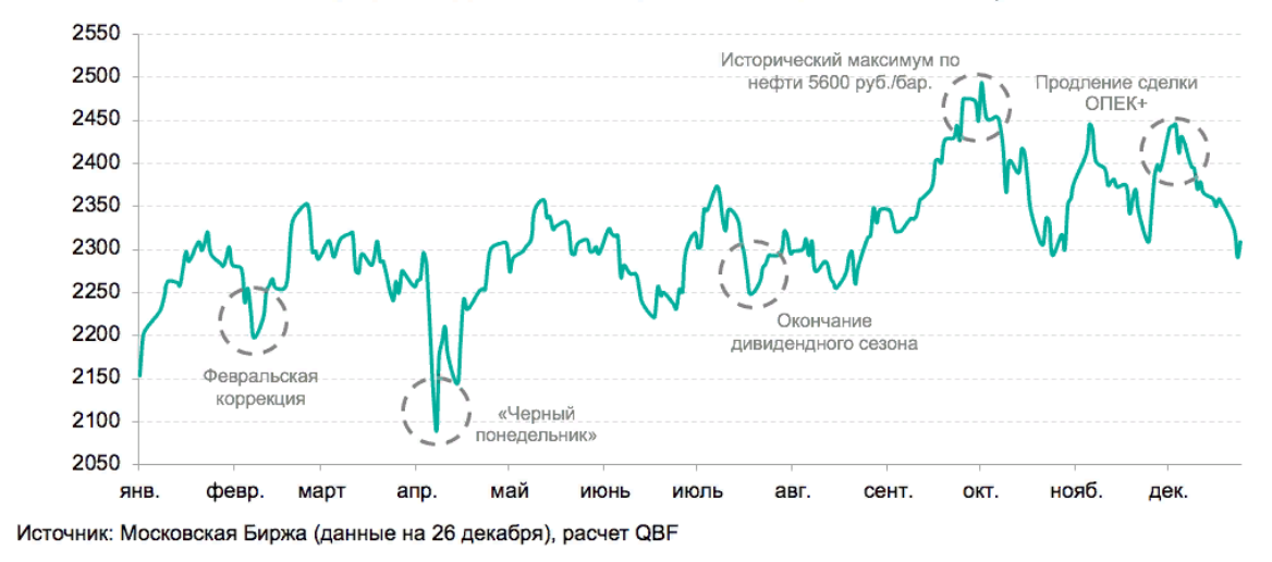 График индекса мосбиржи. Динамика индекса МОСБИРЖИ В 2019 году. Индекс МОСБИРЖИ график. Индекс Московской биржи график. Динамика индекс Московской биржи.
