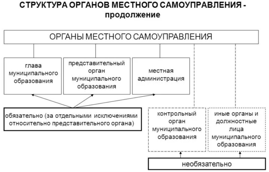 Нарисуйте схему созданных и действующих органов местного самоуправления муниципального образования