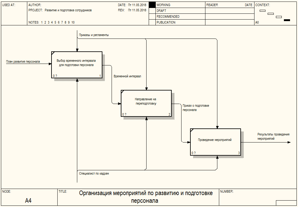 схема процесса проведения мероприятия. управленческие процессы менеджмента. организации процесса выполнения операций. принципы организационного процесса. основные компоненты процесса.