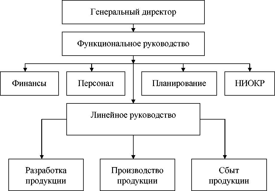 Виртуальная организационная структура управления. Виртуальная организационная структура схема. Виртуальное предприятие. Виртуальная организационная структура управления. Виртуальная организационная структура управления схема.