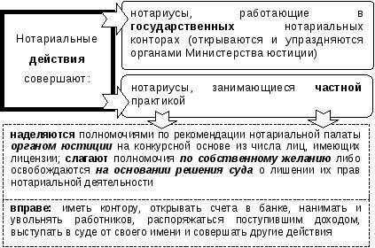 Структура нотариата схема