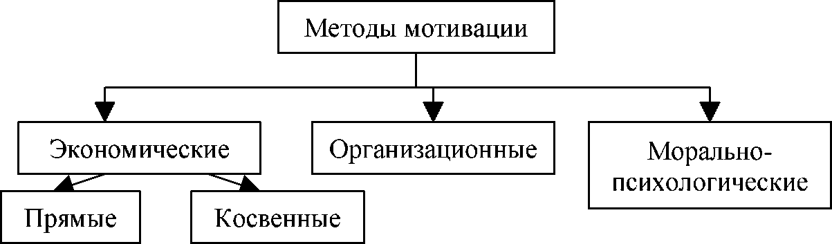 Методы мотивации примеры. Схема методов мотивации персонала. Классификация методов мотивации персонала. Заполните схему «методы мотивации труда».. Классификация методов мотивации труда.