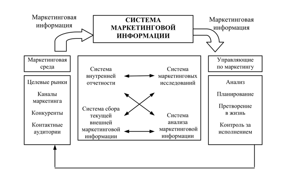 Внутренняя информация включает. Составляющие системы маркетинговой информации. Система маркетинговой информации схема. Рис 2. система анализа маркетинговой информации. Блок схема система маркетинговой информации.