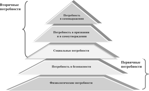 Потребность признания и самоутверждения. Первичные и вторичные потребности. Потребность в безопасности. Социальная принадлежность человека. Потребность в самореализации маслоу.