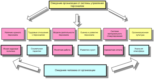 Курсовая разработка проекта по повышению уровня мотивации персонала курсовая
