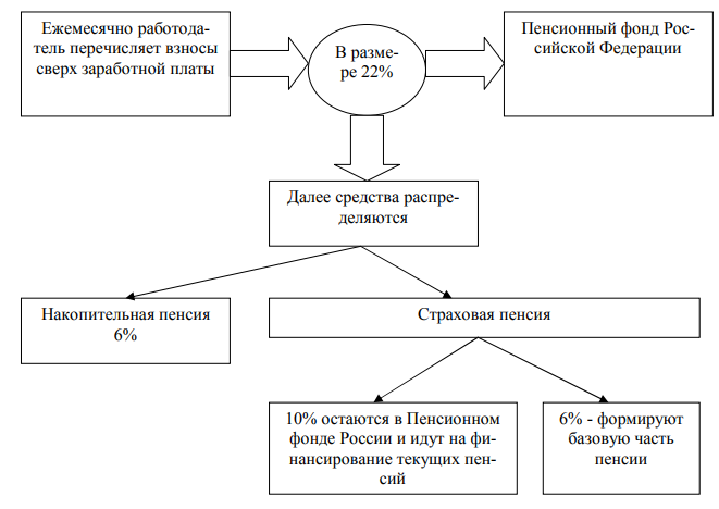 Курсовая работа: Состояние и перспективы развития пенсионного фонда в России