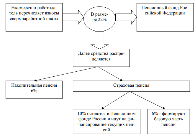 Структура страховых пенсий схема