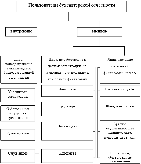 Пользователи информацией бухгалтерской отчетности. Схема составления бухгалтерской отчетности. Структура бухгалтерской отчетности схема. Бух отчетность состав схема. Схема формирования бухгалтерской отчетности.