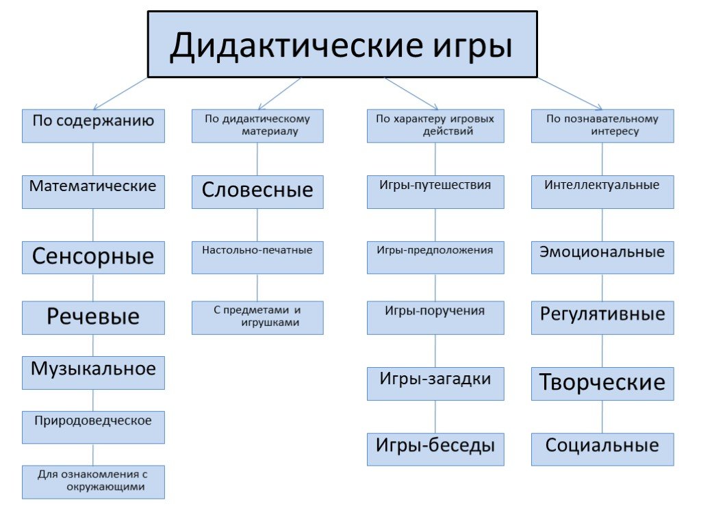 Делятся на три основные