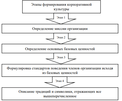 план по развитию корпоративной культуры компании. этапы формирования корпоративной культуры. этапы формирования корпоративной культуры в организации. методы формирования и поддержания корпоративной культуры. этапы формирования корпоративной культуры в организации.
