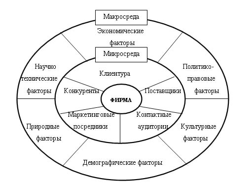 Маркетинг окружения