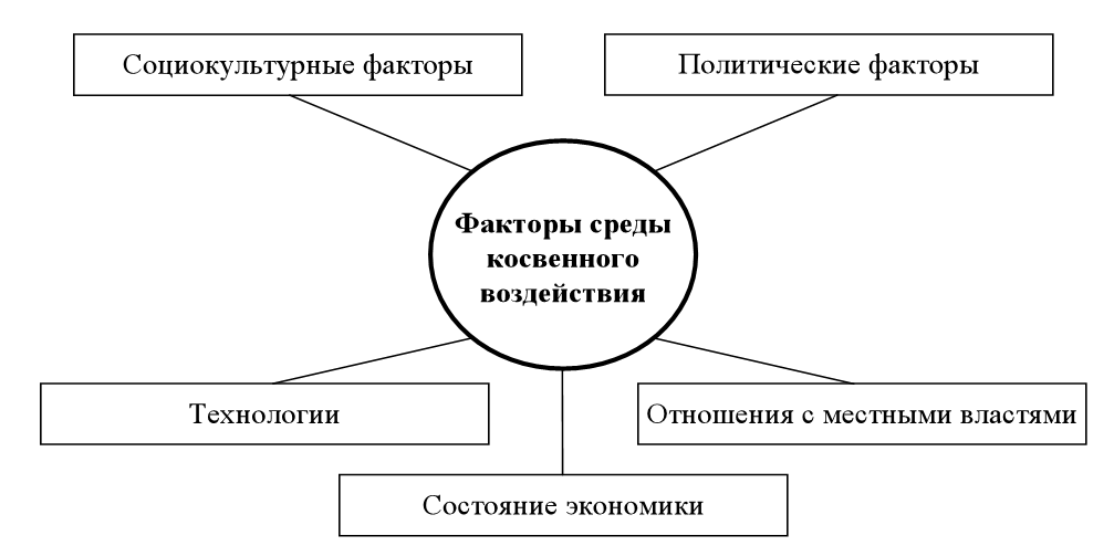 Внешние социальные факторы. Факторы внешней среды. Факторы внешней среды и внутренней среды. Факторы социальной среды организации. Факторы внешней среды предприятия.