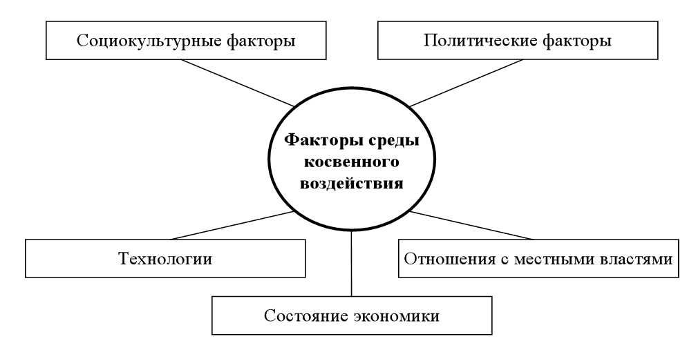 Факторы внешней среды косвенного воздействия организации