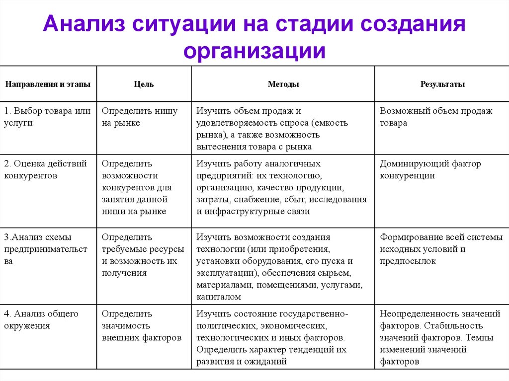 Создание учреждения этапы