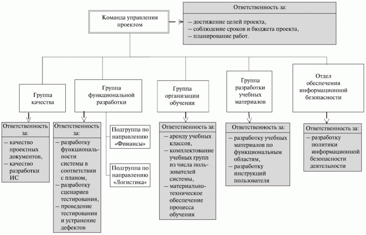 Формирование команды проекта на примере