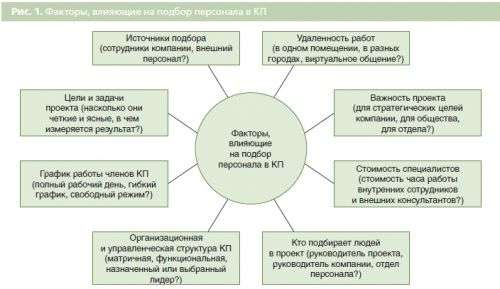Какие факторы влияют на формирование команды проекта