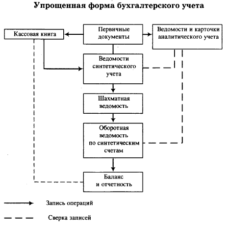 Курсовой проект по бухгалтерскому учету