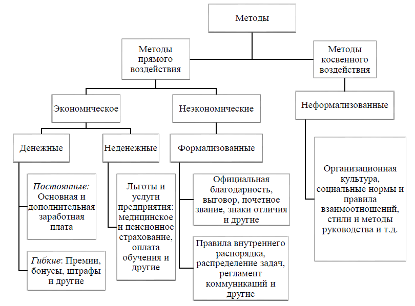 Курсовая работа по теме Характеристика основных факторов и методов мотивации персонала, и установление их влияния на работу коллектива отдельного предприятия