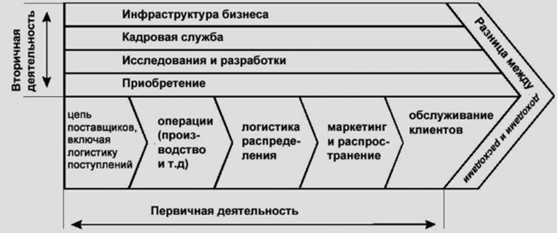 Диаграмма типа стоимостная цепочка используется для