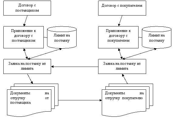Схема документооборота при расчетах с поставщиками и подрядчиками