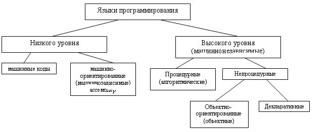 Схема классификация языков программирования