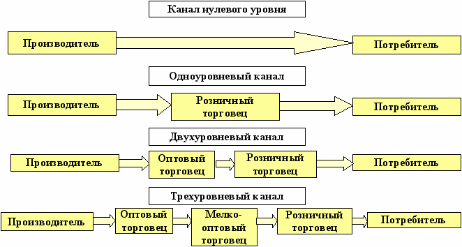 Схема каналов распределения товара с расчетом затрат при выборе варианта системы распределения