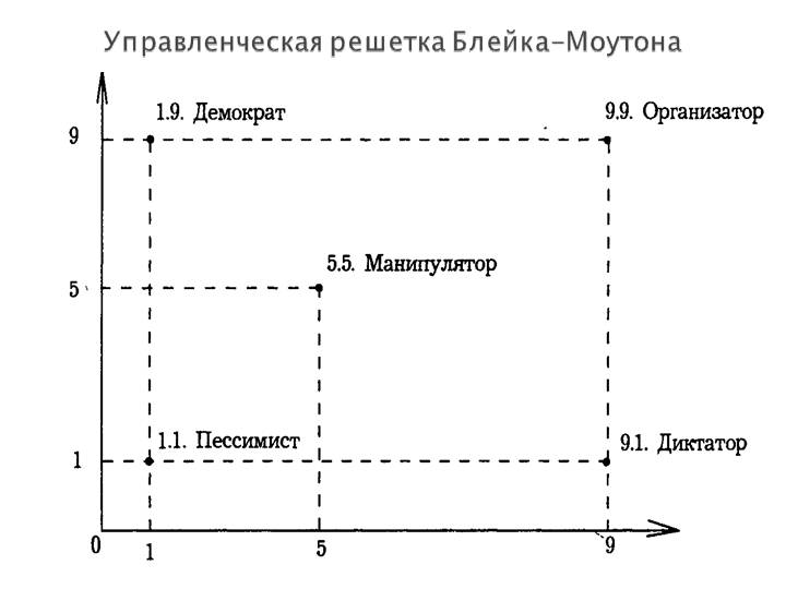 Управленческая решетка р блейка