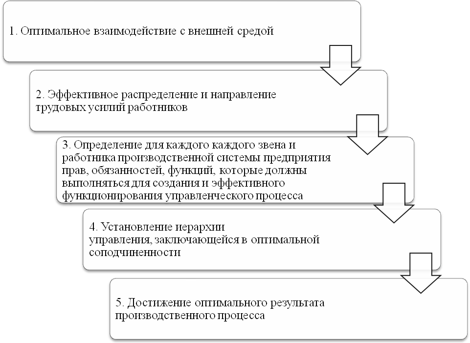 Управление курсовая