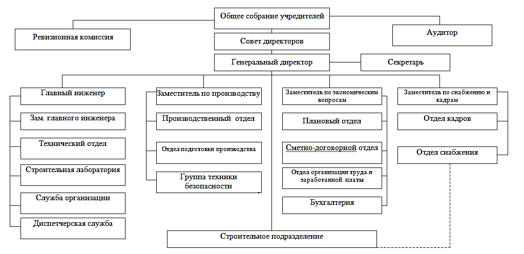 Схема структура строительного предприятия схема