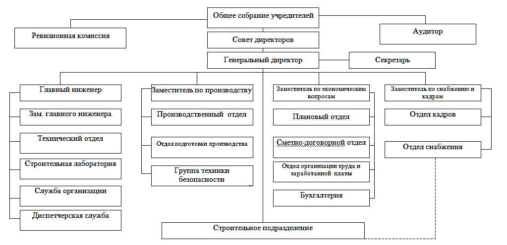 Организационная структура строительного предприятия схема. Структурная схема строительной фирмы. Организационная структура строительной организации схема. Структура предприятия строительной организации схема.