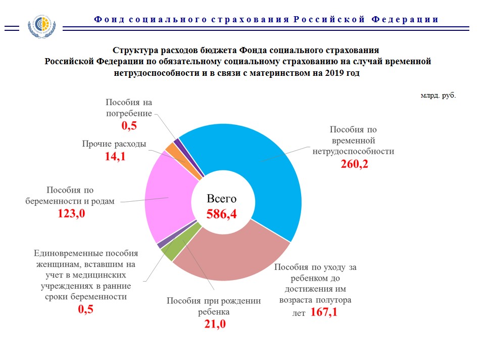 Бюджет социальной сферы в россии. – Структура доходов бюджета фонда социального страхования РФ на 2019. Структура доходов и расходов фонда социального страхования РФ. Фонд соц страхования РФ доходы расходы. Структура фонда социального страхования РФ 2020.