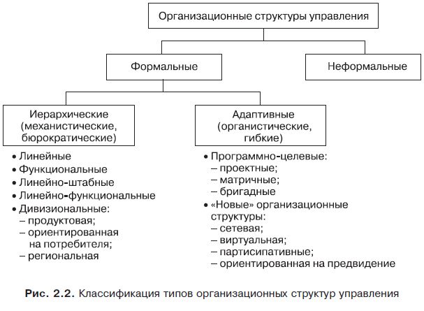 Картинки по запросу типы структуры организации