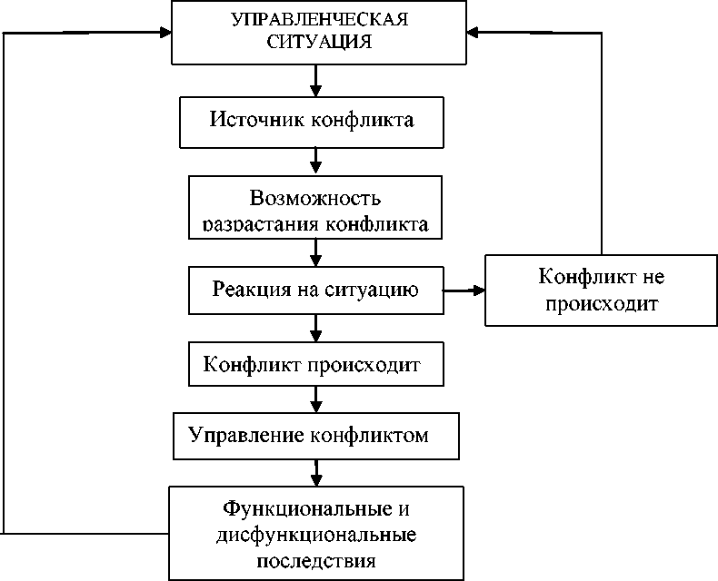 Схема конфликта в менеджменте