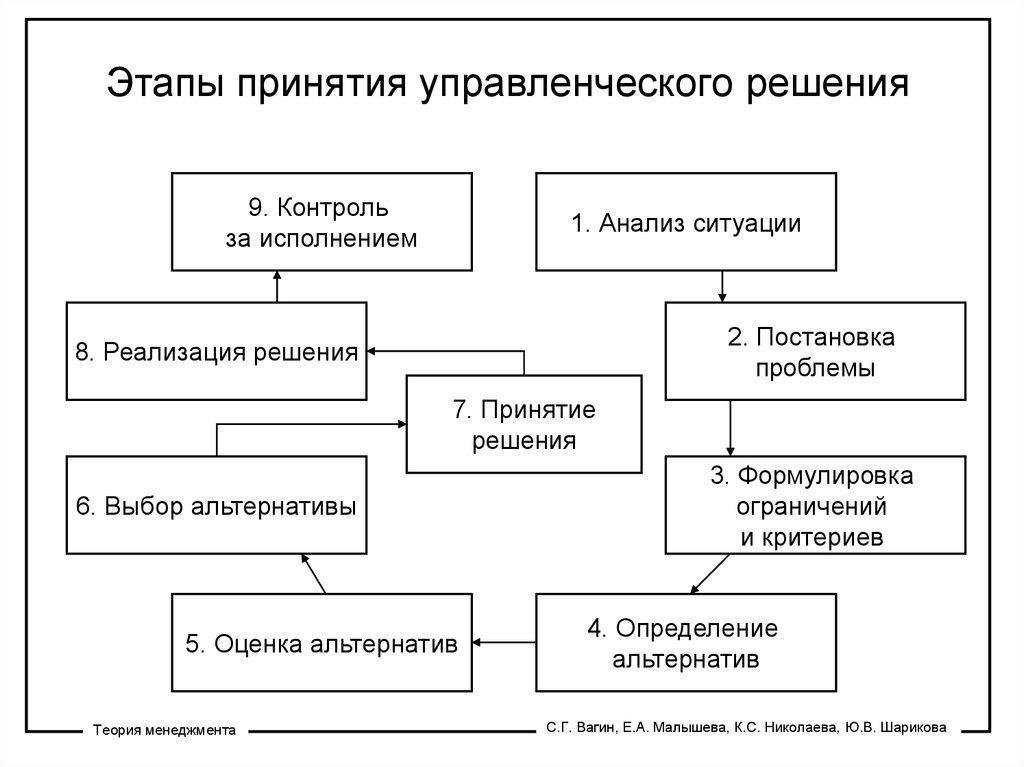 Схема управленческих решений