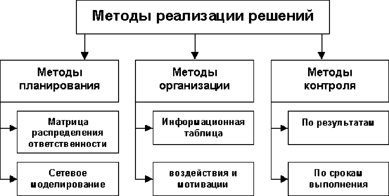 Реализация административного решения. Классификация методов реализации решений. Классификации методов реализация управленческого решения. Схема контроля реализации управленческого решения. Методы планирования реализации управленческих решений.