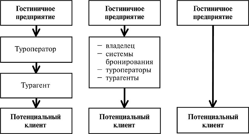 Схема структуры уровней гостиничного продукта гостиничной цепи